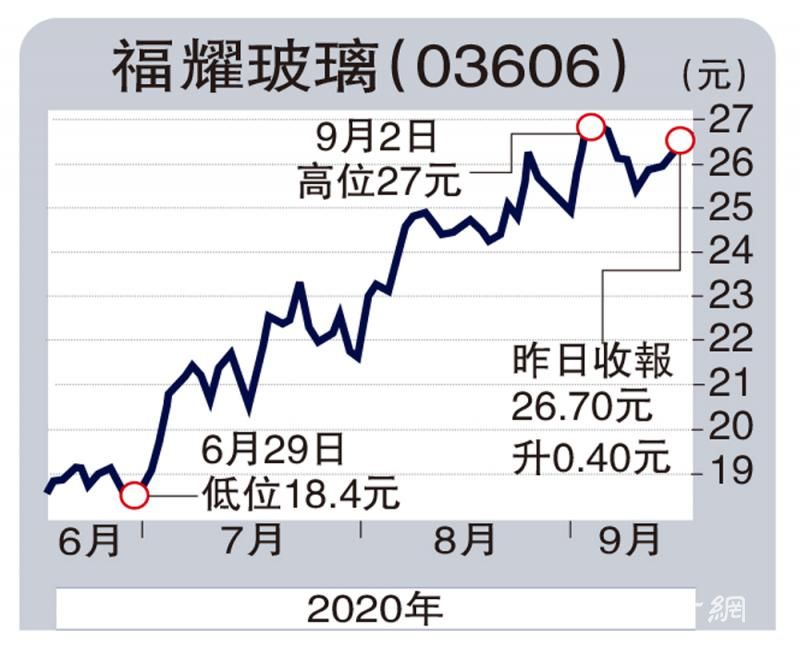 行业回暖 福耀后市续看好