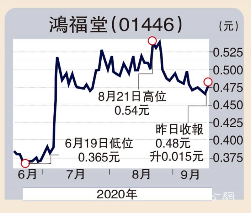 健康概念受捧 鸿福堂看俏