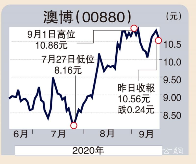 中场业务料复苏 澳博候低吸