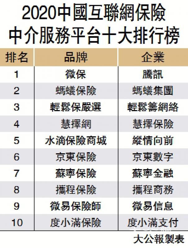 网上保险中介 腾讯微保称王
