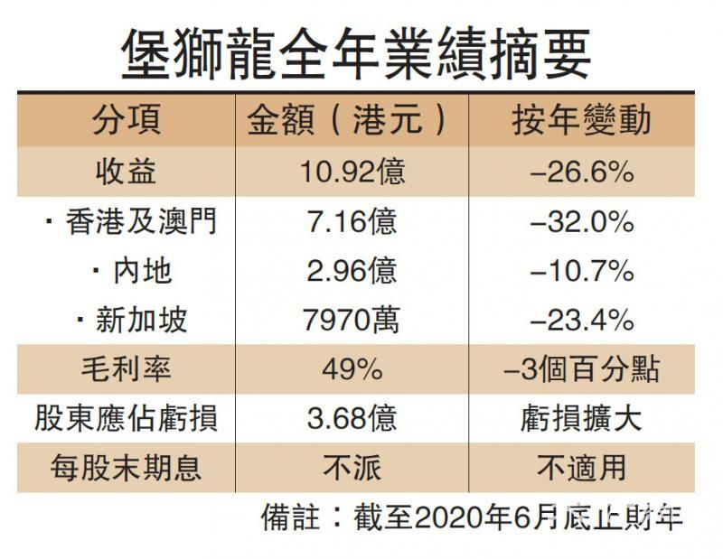 堡狮龙亏损扩大 对前景悲观