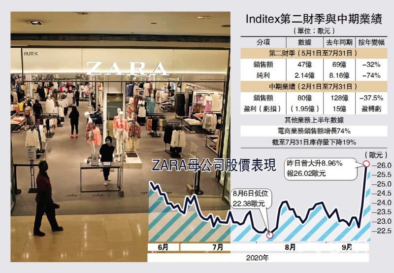 Zara变招见效 母企股价飙9%
