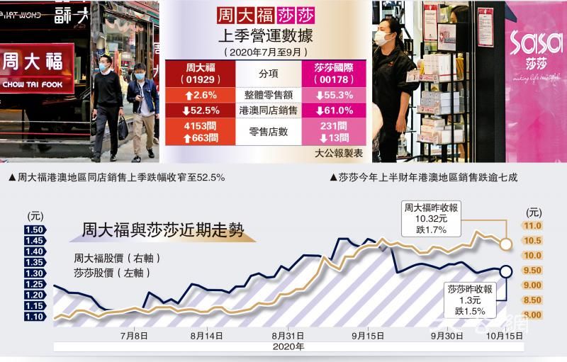 莎莎港澳生意减半 内地劲增38%