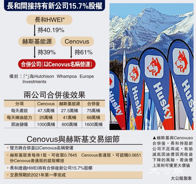 长和赫斯基与加国同业合并