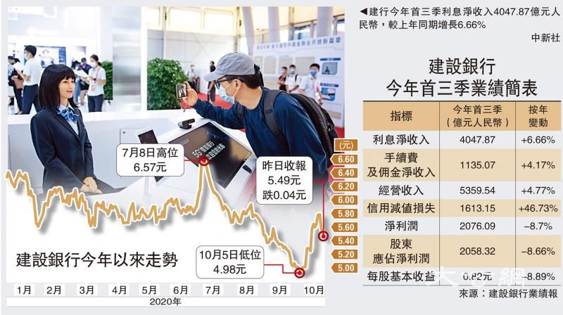 经济复苏 建行按季多赚20%