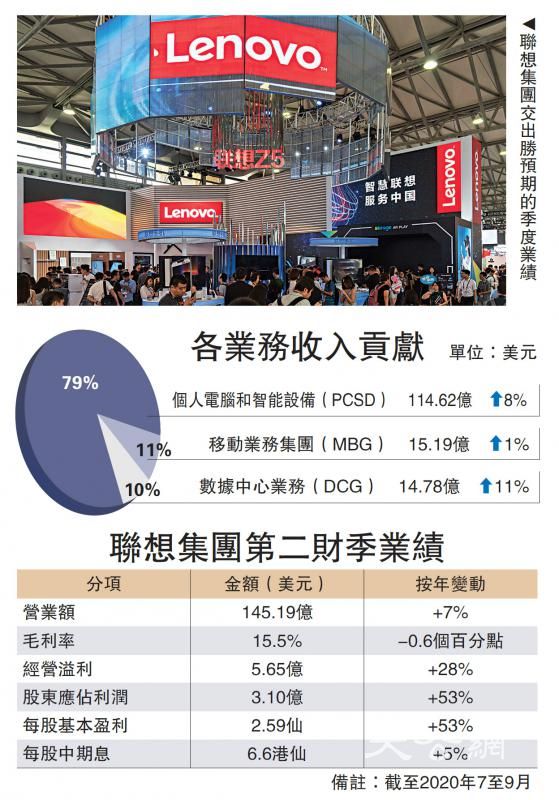受惠居家工作 联想多赚53%