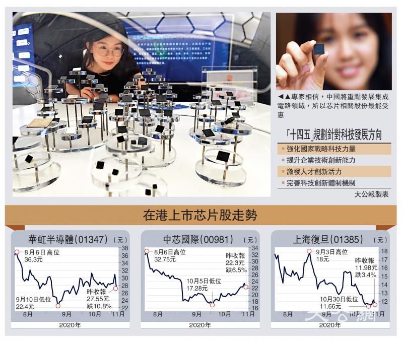 芯片业加速国产化 中芯最受惠