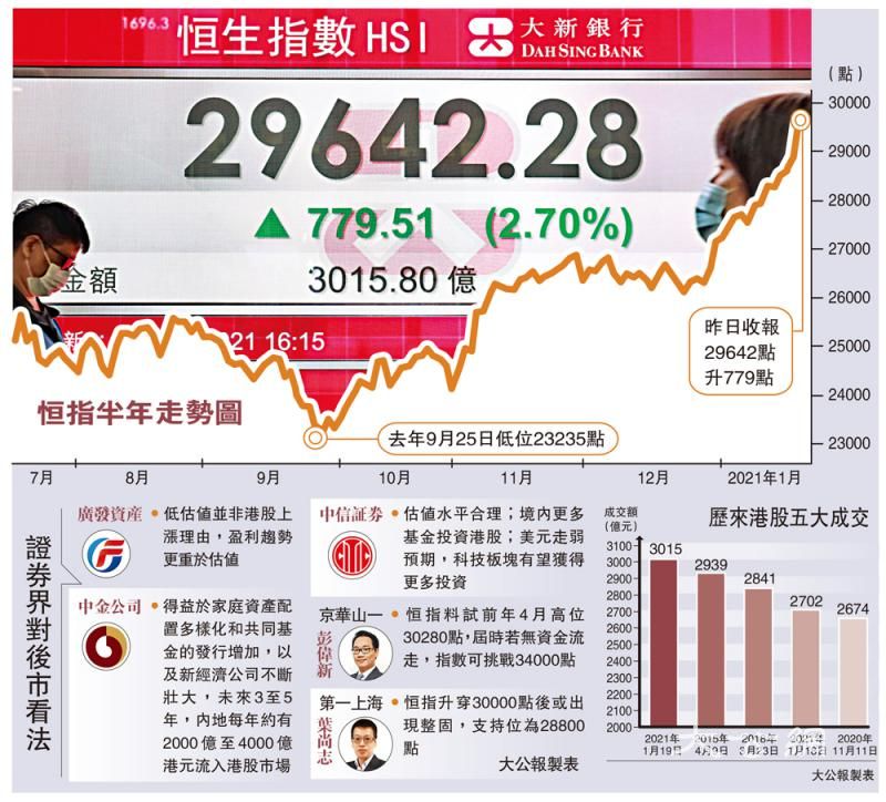 港股直扑三万 成交3000亿破纪录