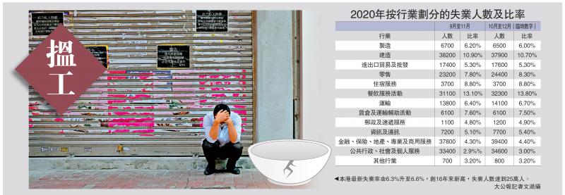 香港失业率升至6.6%是近16年来新高 有25万人丢饭碗