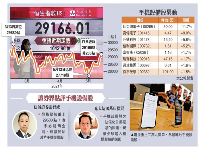恒指重上二万九 后市阻力大