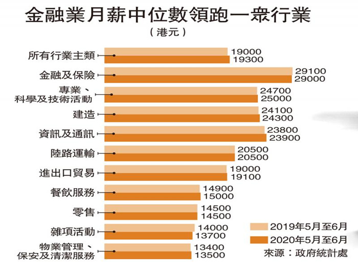 金融业月薪中位数领跑一众行业（港元）