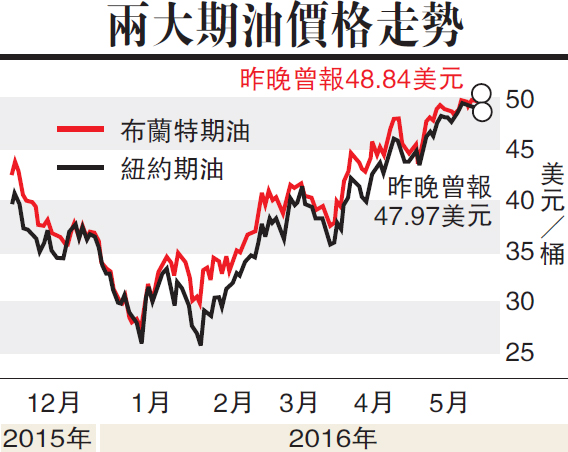 限产无果 油价急挫逾2%