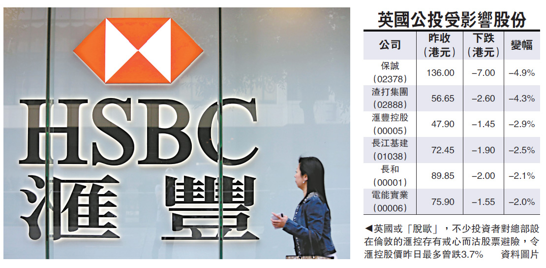 重注英国的长和,长江基建(01038,电能实业(00006)股价分别跌2.1,2.
