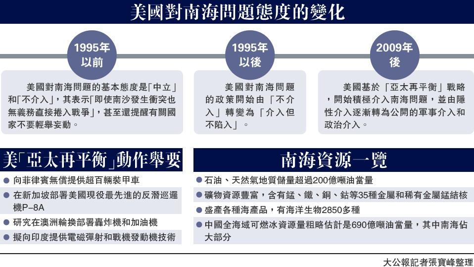 美國對南海問題態度的變化