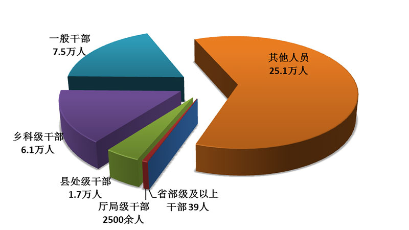中纪委：前9月共处分40.6万人省部级及以上干部39人