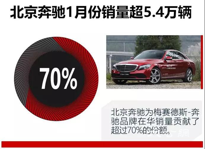 “首季开门红 北汽在行动”之北京奔驰1月销量创历史同期最佳