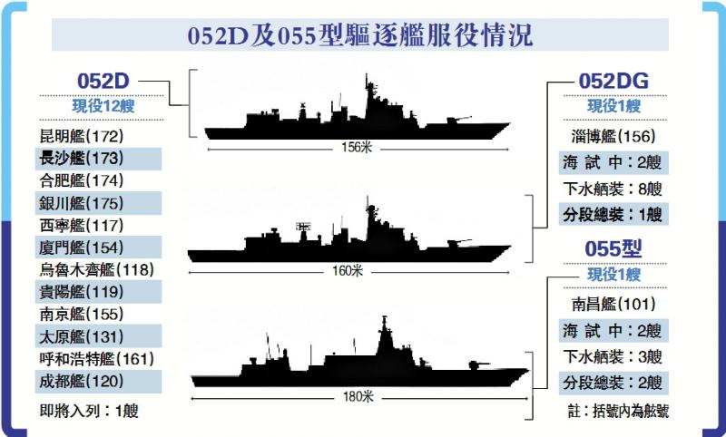 052d及055型驱逐舰服役情况