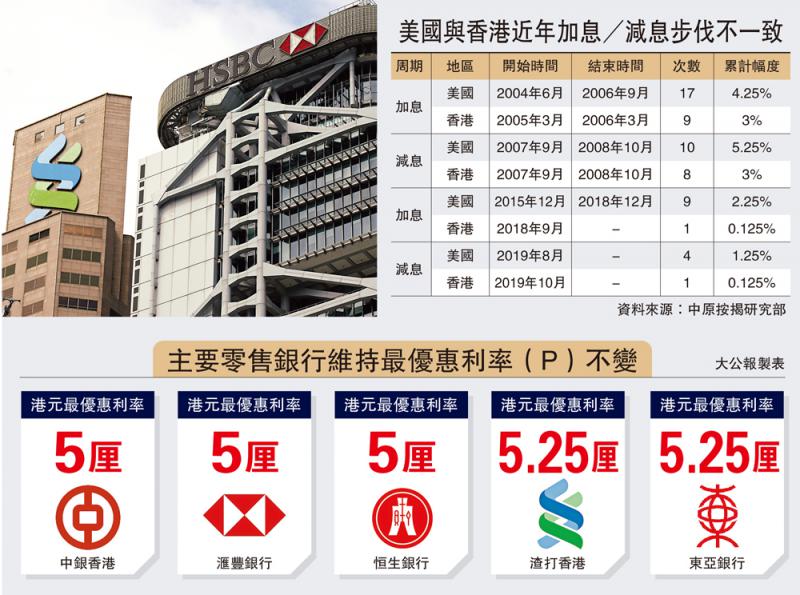 港元最優惠貸款利率(prime lending rate,簡稱p),而貼近