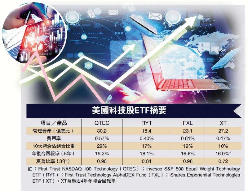 美國科技股etf系列二/分散持有科技股也有驚喜/大公報記者 劉鑛豪