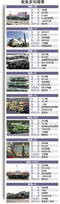 中国导弹大全列表图片