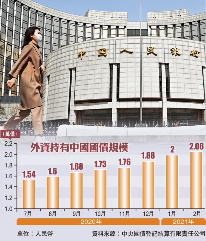 外资购买中国国债的限制
