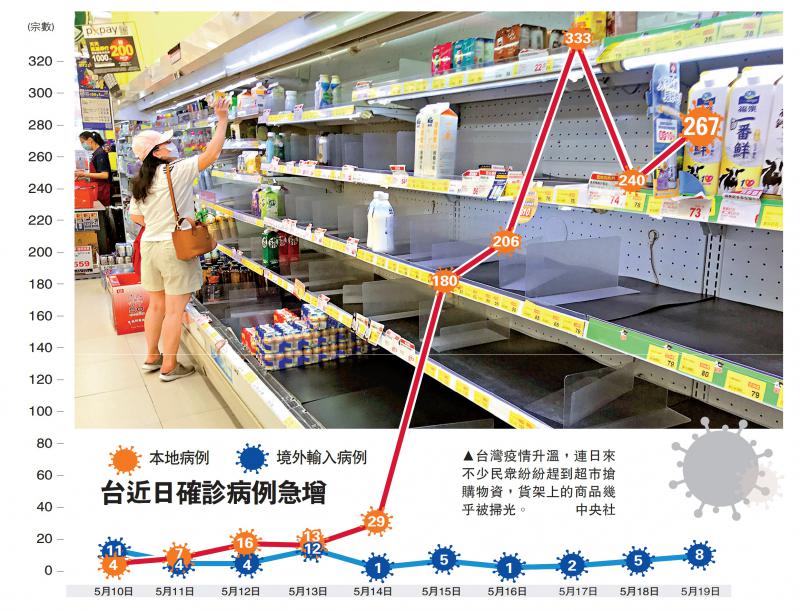 图:台湾疫情升温,连日来不少民众纷纷赶到超市抢购物资,货架上的