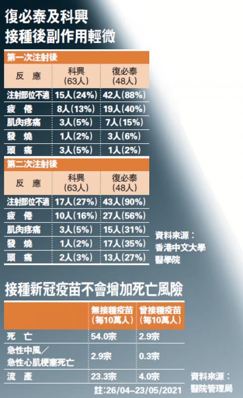 复必泰及科兴接种后副作用轻微