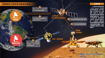祝融号和火星快车信号对接成功 将传回10G火星资料！