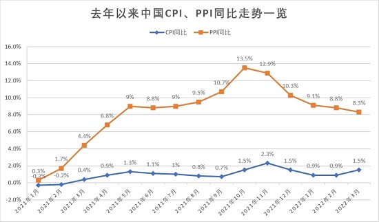 三月CPI同比升见1.5% 专家：内地疫情散发及大宗商品价涨是主因