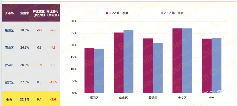 深圳甲级写字楼空置率上升，供应高峰或延后