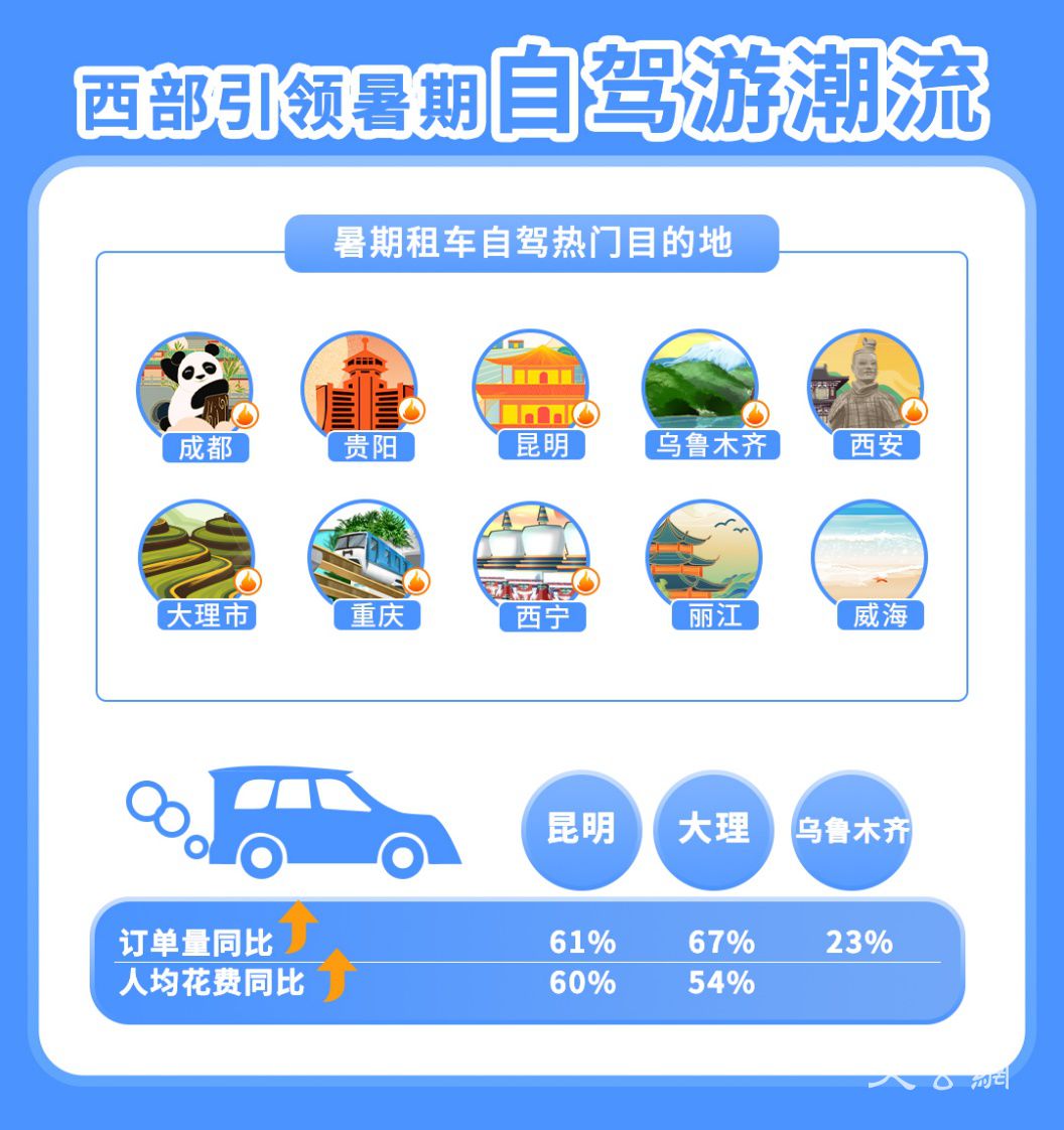  携程发布《2022年暑期租车自驾报告》租车订单同比实现双位数增长