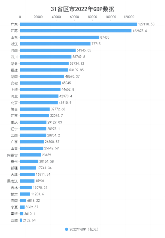 31省份今年GDP数据一览：总数前十不变，四川超过北京