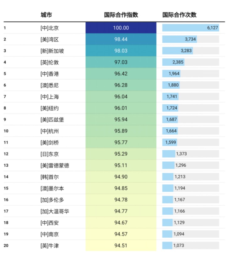 2023年全球人工智能最具創新力城市排名北上港居前