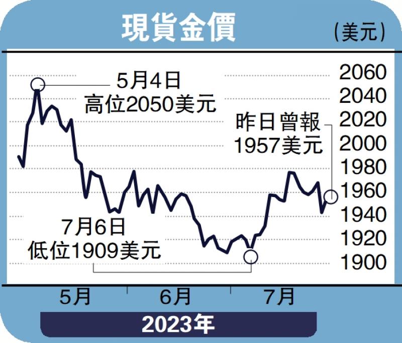 ﻿金日點評 美數據勝預期 金價下試1930美元 彭 博