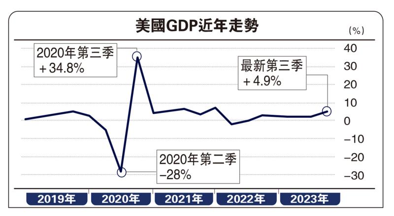 ﻿美上季GDP超预期 加息几率不增反降