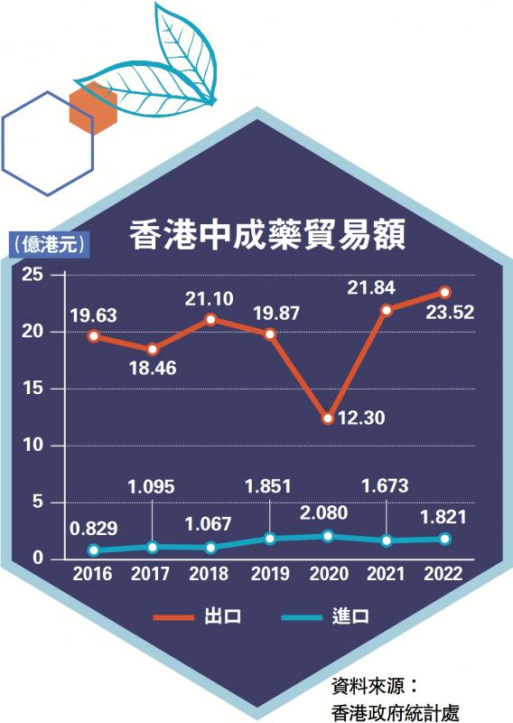 香港中成药贸易额