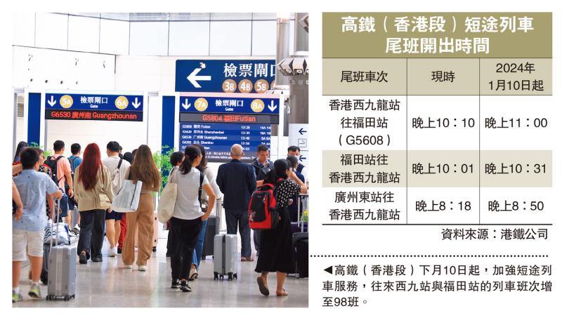 高铁西九往返福田　每日增至98班