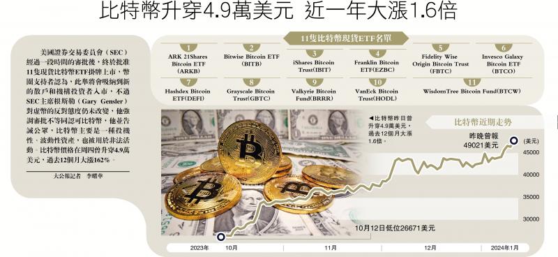 ?美開綠燈 11只現(xiàn)貨比特幣ETF掛牌