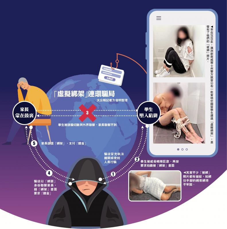 “虚拟绑架”连环计 专呃中国留学生