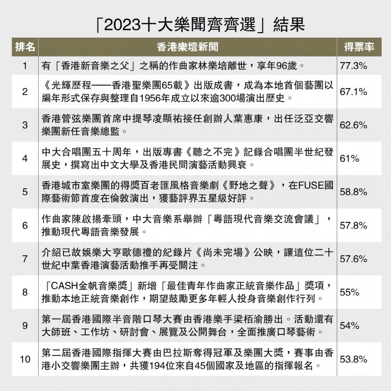 ﻿「2023十大樂聞齊齊選」結果