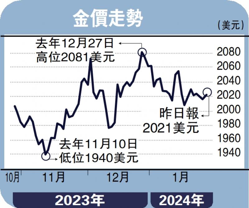 ﻿金日點評 美減息料推遲 金價下望2000美元 彭 博