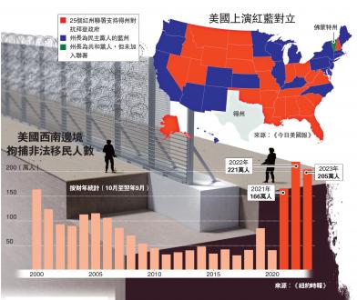 美國西南邊境拘捕非法移民人數