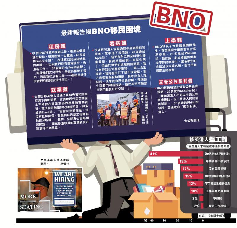 ?最新報告揭BNO移民困境