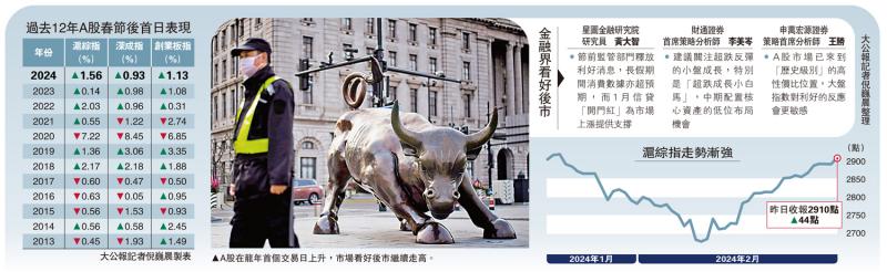 ﻿A股龙年开门红 沪指涨1.5%冲上2900
