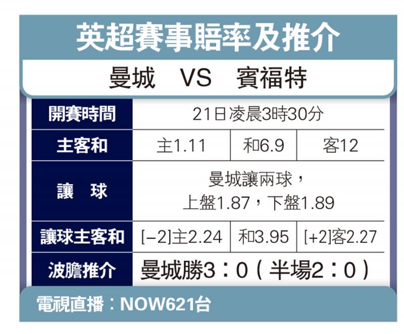 ﻿曼城上仗失分　今鬥賓福特必爭勝