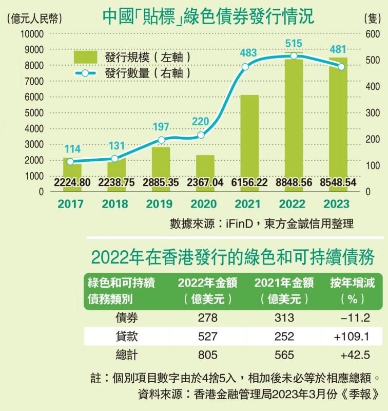 ﻿中国“贴标”绿色债券发行情况