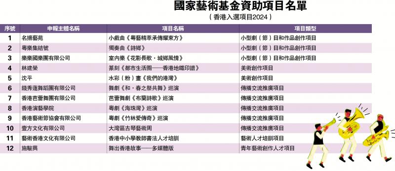 ﻿国家艺术基金资助项目名单（香港入选项目2024）