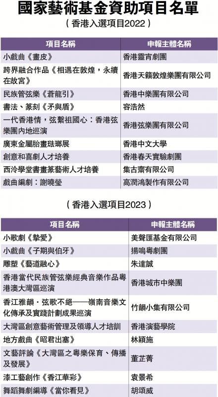 ﻿小资料/国家艺术基金资助项目名单（香港入选项目2022）