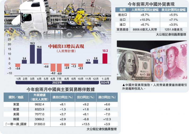﻿中国外贸强劲 首两月出口急升10.3%