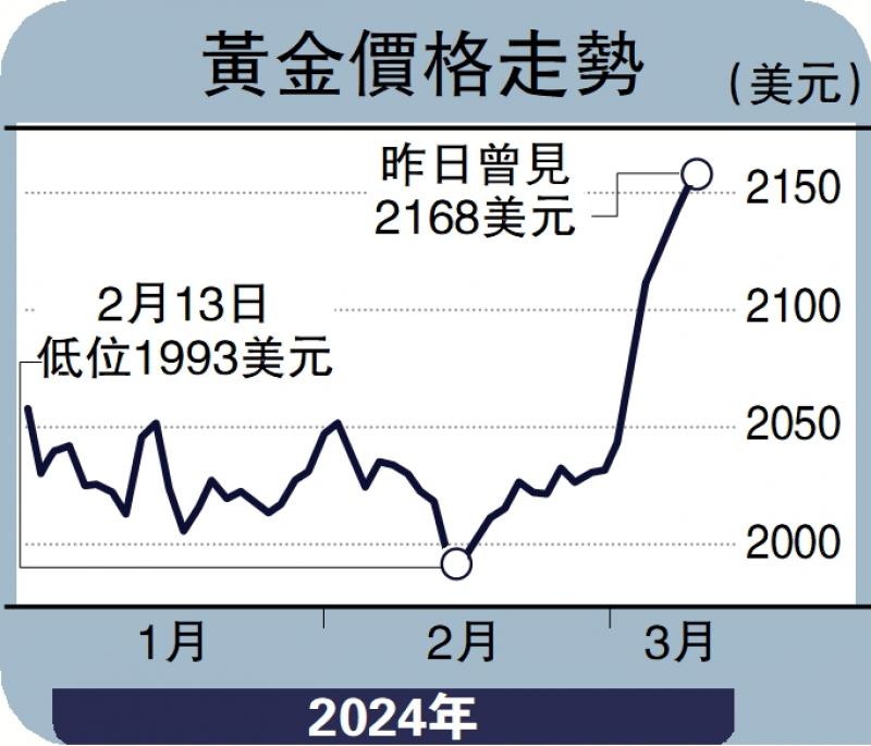 ﻿金日點評 金價接連破頂 目標2200美元 彭博